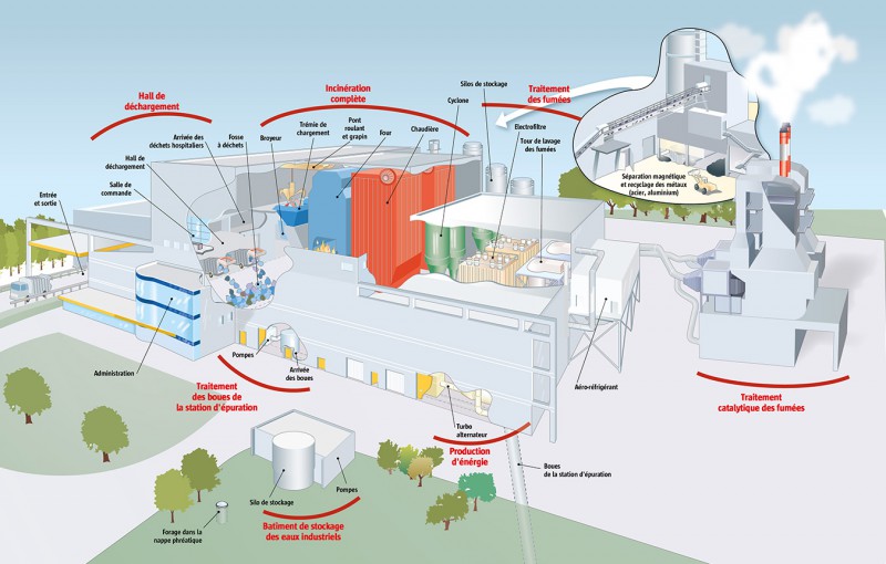 Schéma de fonctionnement de l'usine d'incinération